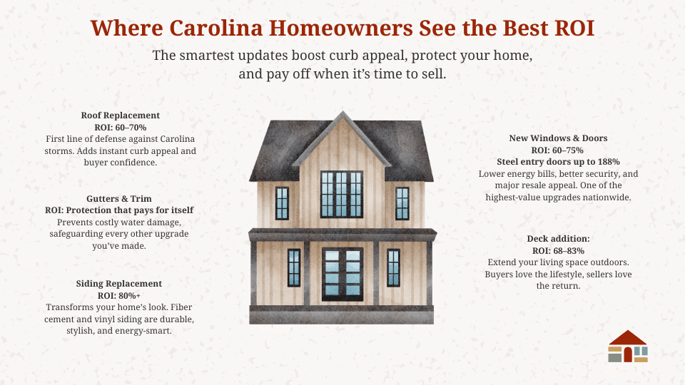 Home Renovation ROI Infographic showing the Best Home Improvement Return on Investment Projects
